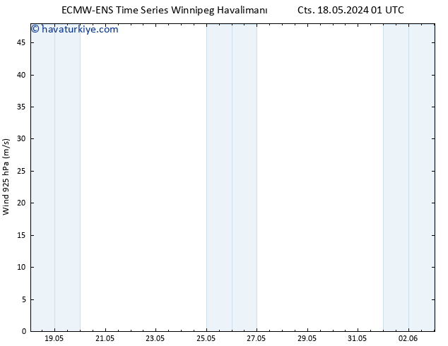 Rüzgar 925 hPa ALL TS Cts 18.05.2024 01 UTC