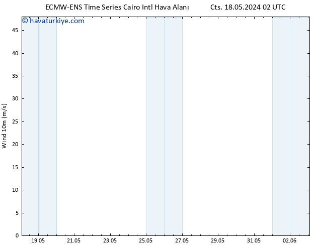 Rüzgar 10 m ALL TS Cts 18.05.2024 08 UTC