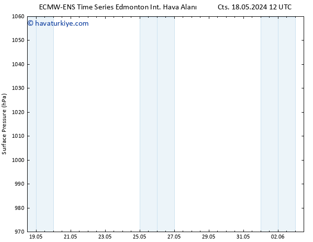 Yer basıncı ALL TS Cts 25.05.2024 00 UTC