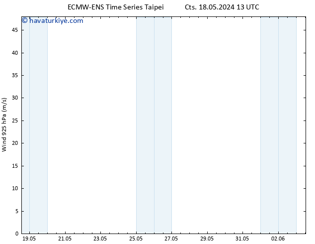 Rüzgar 925 hPa ALL TS Cts 18.05.2024 19 UTC