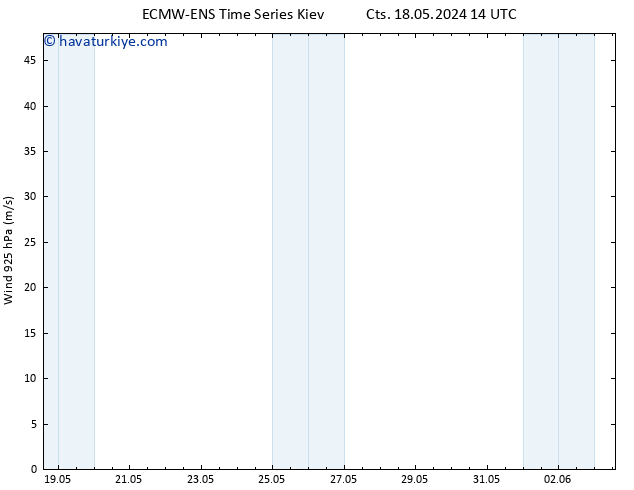 Rüzgar 925 hPa ALL TS Cts 18.05.2024 20 UTC