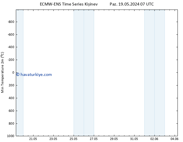 Minumum Değer (2m) ALL TS Paz 19.05.2024 07 UTC