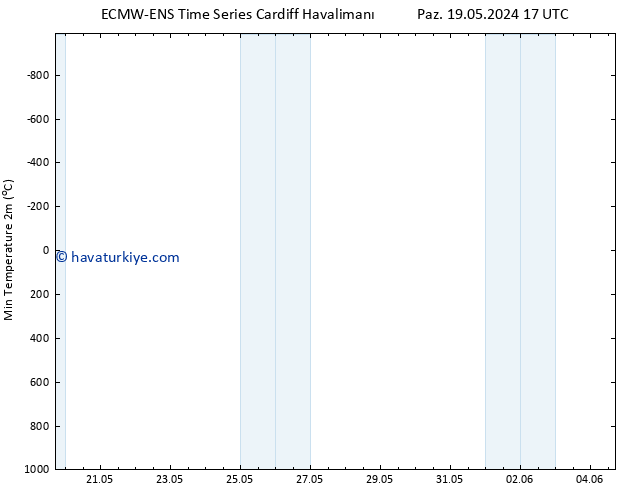 Minumum Değer (2m) ALL TS Pzt 20.05.2024 05 UTC