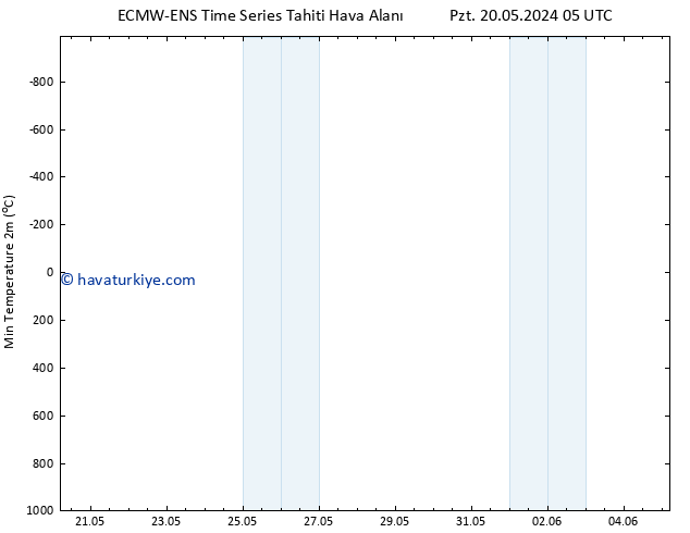 Minumum Değer (2m) ALL TS Paz 26.05.2024 11 UTC