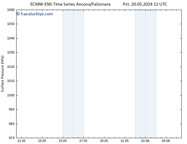 Yer basıncı ALL TS Cts 25.05.2024 12 UTC
