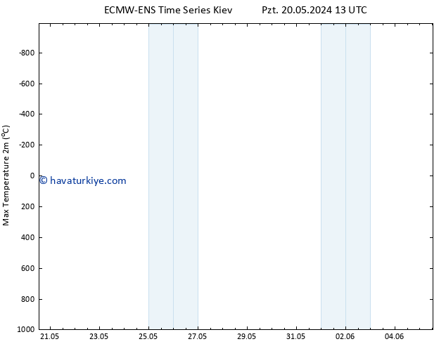 Maksimum Değer (2m) ALL TS Sa 28.05.2024 13 UTC