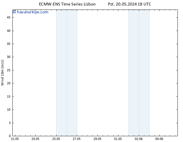 Rüzgar 10 m ALL TS Cu 24.05.2024 00 UTC