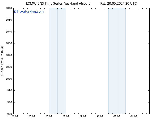 Yer basıncı ALL TS Cu 31.05.2024 20 UTC
