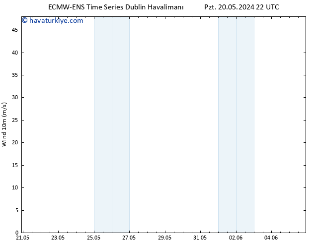Rüzgar 10 m ALL TS Cts 25.05.2024 16 UTC