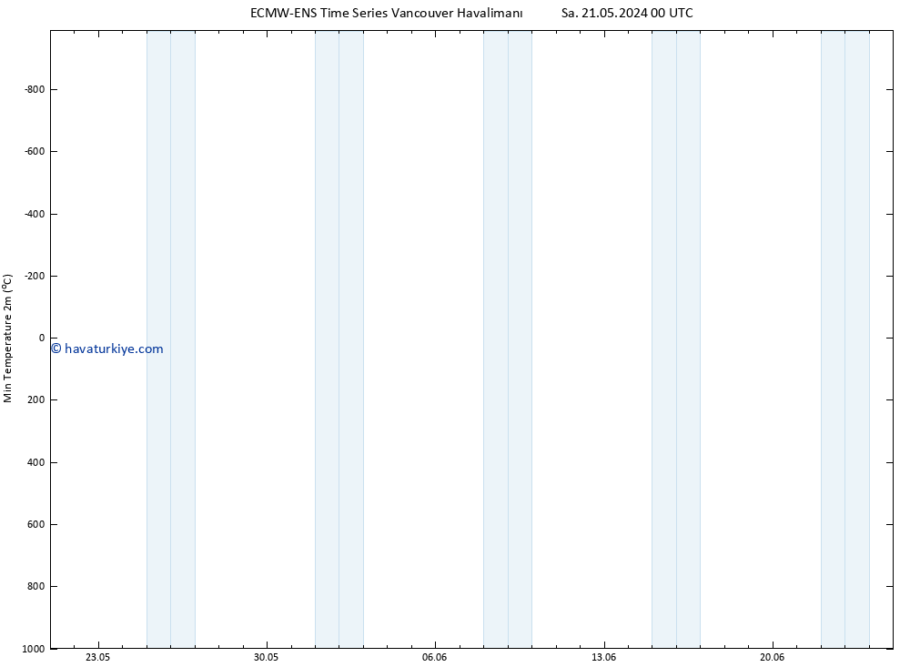 Minumum Değer (2m) ALL TS Çar 22.05.2024 00 UTC
