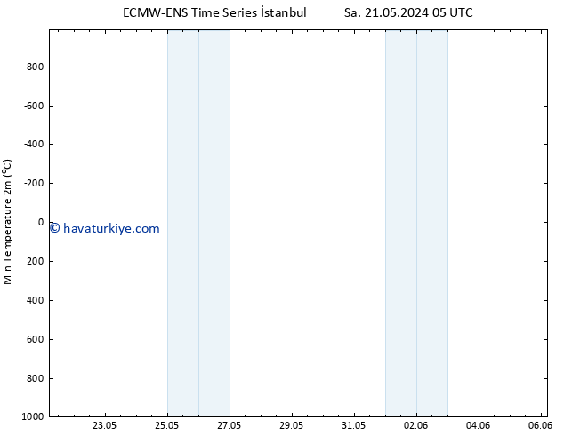 Minumum Değer (2m) ALL TS Çar 29.05.2024 17 UTC