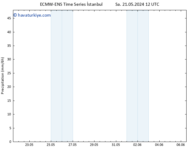 Yağış ALL TS Çar 05.06.2024 12 UTC