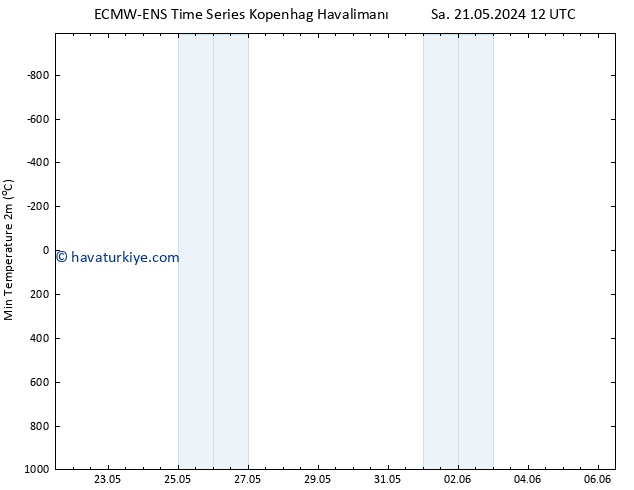 Minumum Değer (2m) ALL TS Pzt 27.05.2024 12 UTC