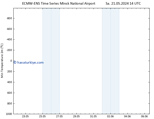 Minumum Değer (2m) ALL TS Paz 26.05.2024 02 UTC