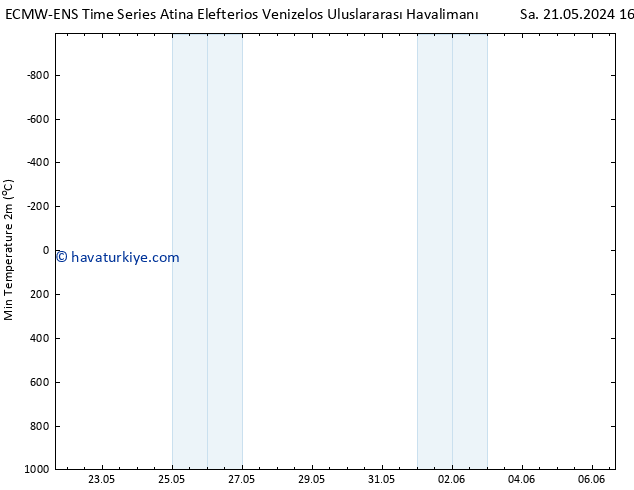 Minumum Değer (2m) ALL TS Per 06.06.2024 16 UTC