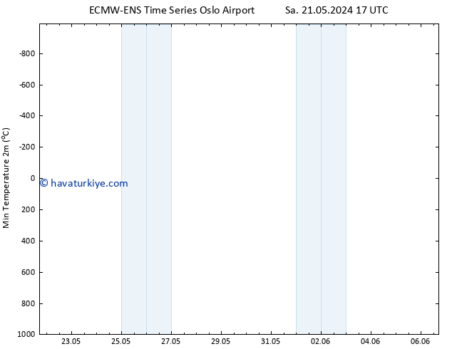 Minumum Değer (2m) ALL TS Paz 02.06.2024 23 UTC