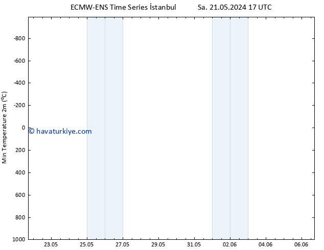 Minumum Değer (2m) ALL TS Paz 26.05.2024 05 UTC