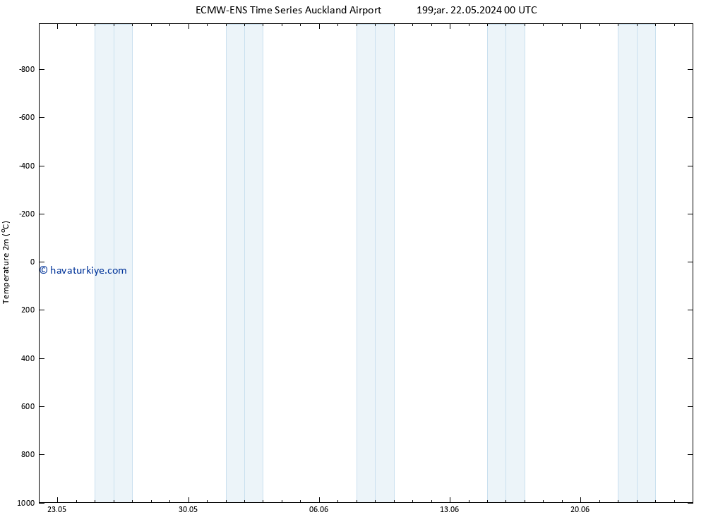 Sıcaklık Haritası (2m) ALL TS Paz 26.05.2024 12 UTC