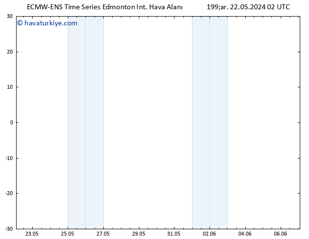 Yer basıncı ALL TS Çar 22.05.2024 14 UTC