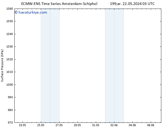 Yer basıncı ALL TS Çar 22.05.2024 21 UTC