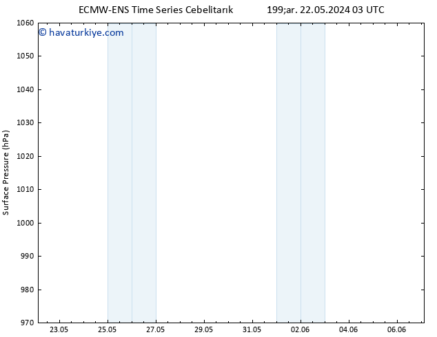 Yer basıncı ALL TS Çar 22.05.2024 09 UTC