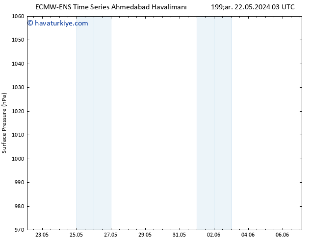 Yer basıncı ALL TS Per 23.05.2024 03 UTC