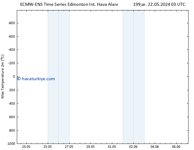 Yer basıncı ALL TS Çar 22.05.2024 09 UTC