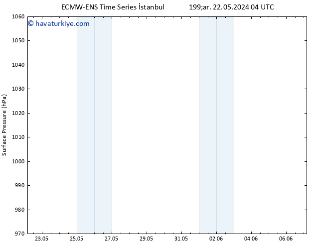 Yer basıncı ALL TS Cu 24.05.2024 16 UTC