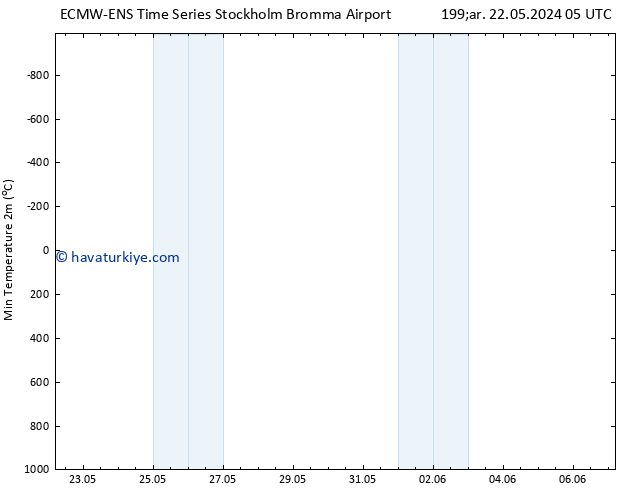 Minumum Değer (2m) ALL TS Cu 07.06.2024 05 UTC