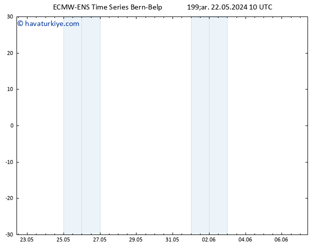 500 hPa Yüksekliği ALL TS Çar 22.05.2024 10 UTC
