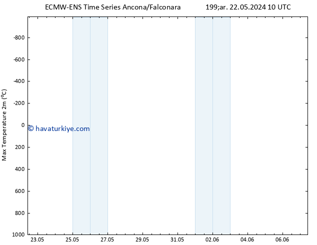 Maksimum Değer (2m) ALL TS Cu 24.05.2024 04 UTC