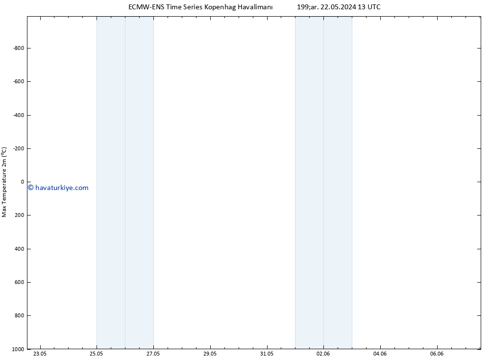 Maksimum Değer (2m) ALL TS Çar 22.05.2024 19 UTC