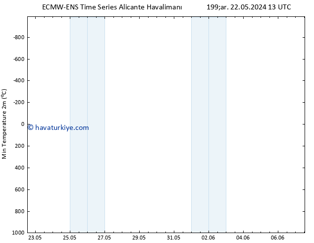 Minumum Değer (2m) ALL TS Çar 22.05.2024 19 UTC
