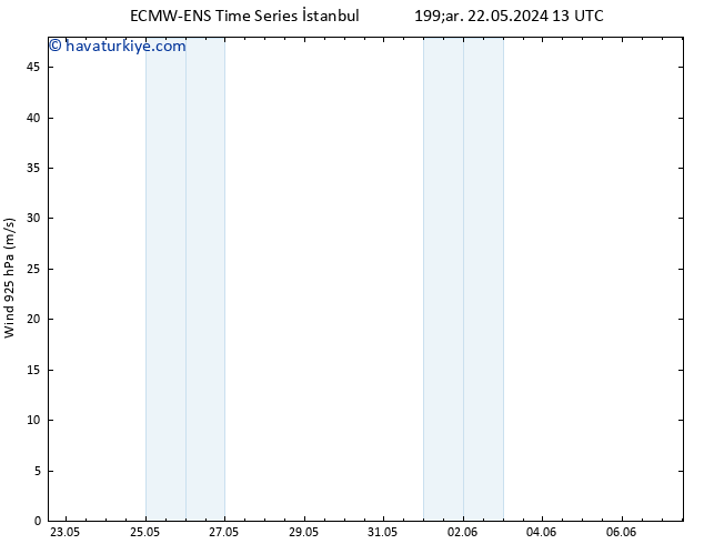 Rüzgar 925 hPa ALL TS Çar 22.05.2024 19 UTC
