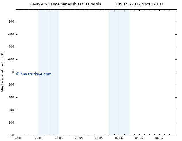 Minumum Değer (2m) ALL TS Çar 22.05.2024 17 UTC