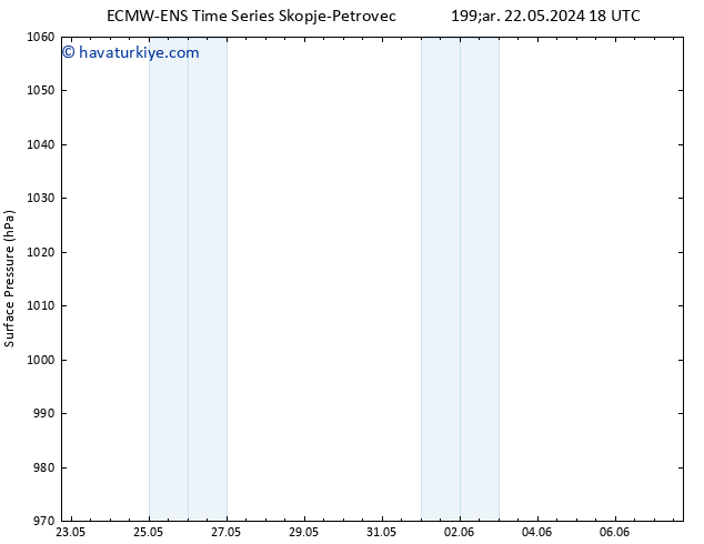 Yer basıncı ALL TS Çar 05.06.2024 06 UTC