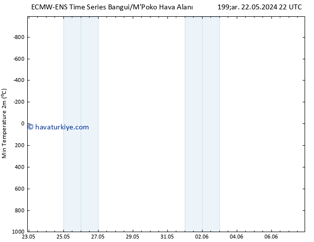 Minumum Değer (2m) ALL TS Per 23.05.2024 04 UTC
