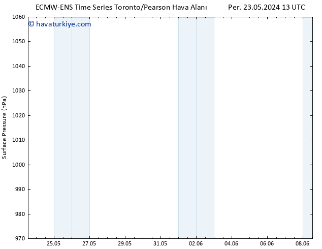 Yer basıncı ALL TS Cts 25.05.2024 13 UTC