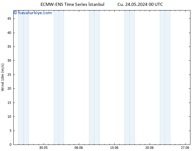 Rüzgar 10 m ALL TS Cts 25.05.2024 06 UTC