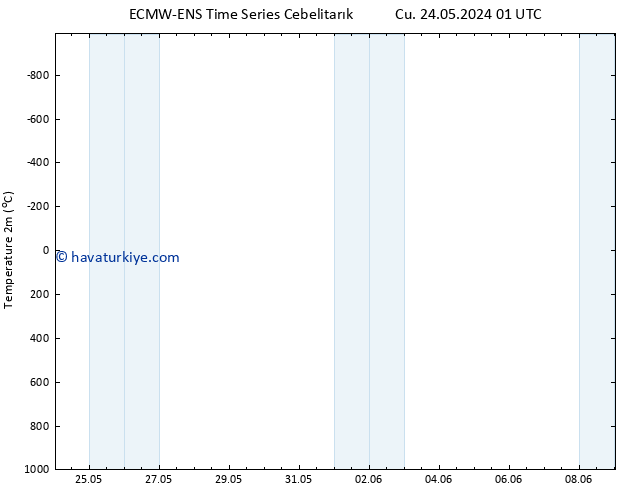 Sıcaklık Haritası (2m) ALL TS Sa 04.06.2024 13 UTC