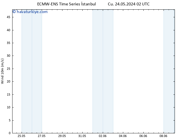 Rüzgar 10 m ALL TS Cts 25.05.2024 14 UTC