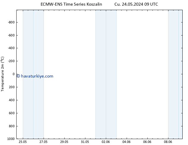 Sıcaklık Haritası (2m) ALL TS Sa 04.06.2024 21 UTC