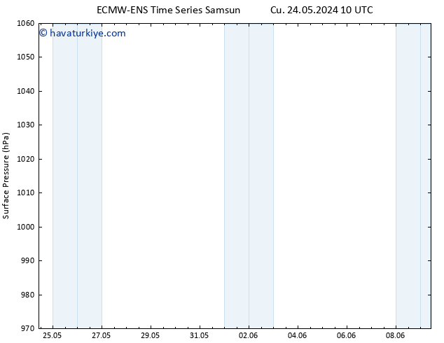 Yer basıncı ALL TS Cu 31.05.2024 10 UTC