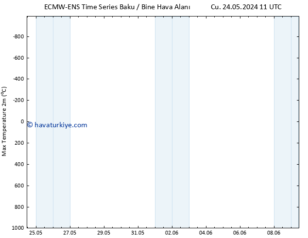 Maksimum Değer (2m) ALL TS Paz 26.05.2024 05 UTC
