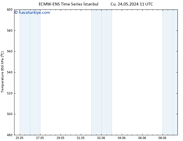 500 hPa Yüksekliği ALL TS Cu 31.05.2024 23 UTC