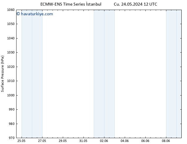 Yer basıncı ALL TS Cu 24.05.2024 12 UTC