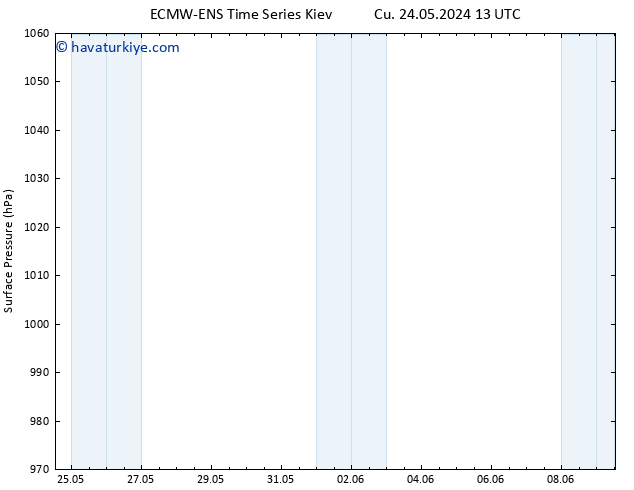 Yer basıncı ALL TS Cts 25.05.2024 13 UTC