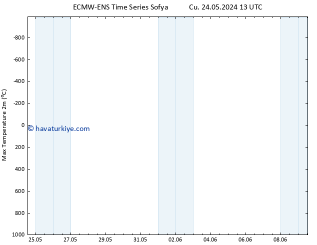 Maksimum Değer (2m) ALL TS Cu 24.05.2024 13 UTC