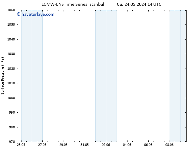 Yer basıncı ALL TS Cu 24.05.2024 20 UTC