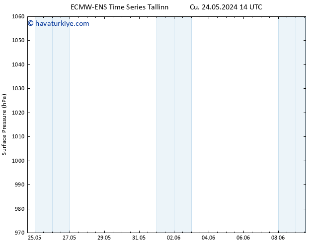 Yer basıncı ALL TS Cts 25.05.2024 14 UTC